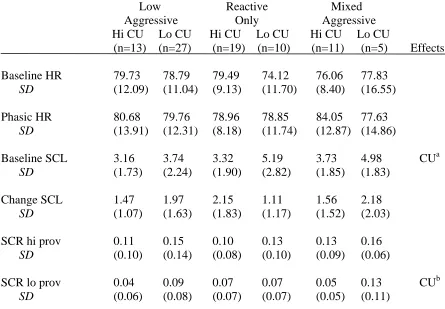 Table 9. Analyses of Variance Performed with Callous-Unemotional Traits and Aggressive Group 