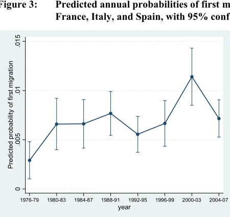Figure 3: Predicted annual probabilities of first migration from Senegal to 