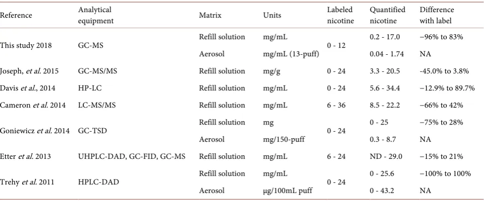 Table 4. Other studies conducted regarding nicotine content in EC refill solutions and aerosols, the percentage difference from the label and analytical method used