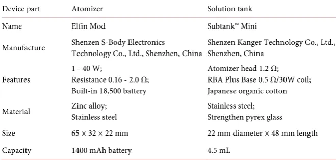 Table 1. Characteristics of the EC atomizer and solution tank used for aerosol sampling