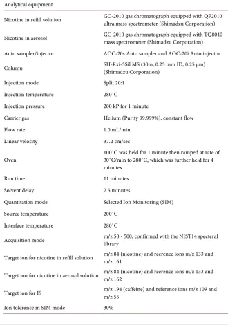 Table 2. Analytical system and parameters used for determination of nicotine refill solutions and aerosol using gas chromatography-mass spectrometry (GC-MS)