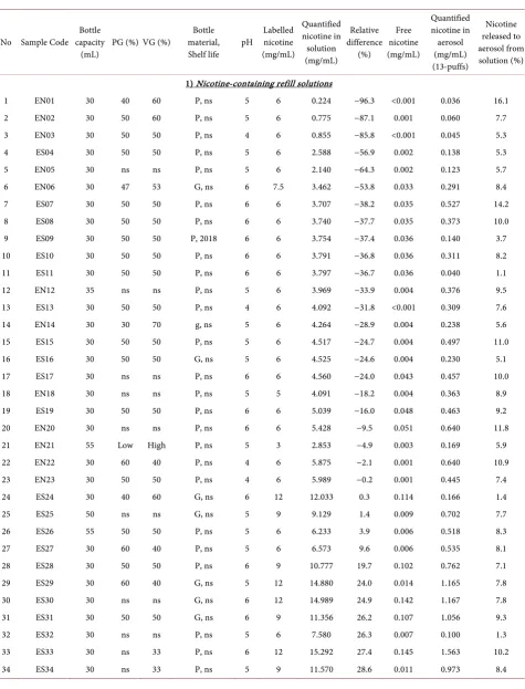 Table 3. Characteristics of refill solution samples including the bottle capacity, percentage of polypropylene glycol, vegetable glycerin, bottle material and pH values, as well as the levels of nicotine analyzed in refill solutions, relative difference be