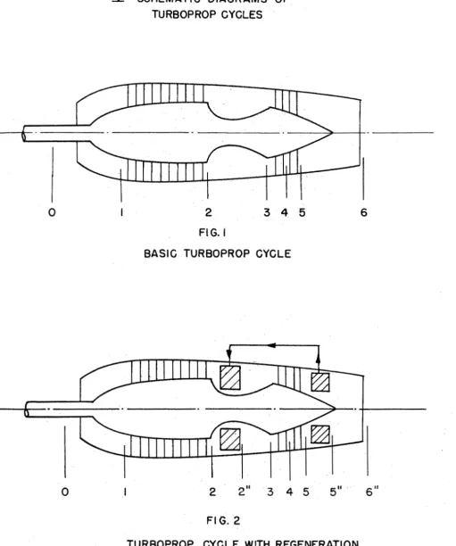 FIG. I BASIC TURBOPROP CYCLE 