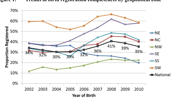 Figure 1:  Trends in birth registration completeness by geopolitical zone 