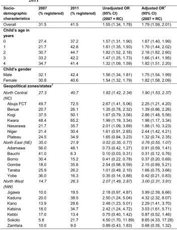 Table 1: Logistic regression comparing registration status between 2007 and 