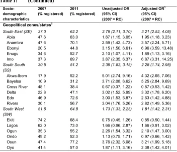 Table 1: (Continued) 