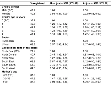 Table 2: Logistic regression showing effect of sociodemographic factors on birth registration status in 2011 