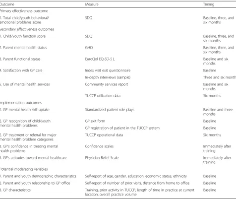 Table 2 Summary of outcome measures for the TUCCP child/youth mental health collaborative care trial
