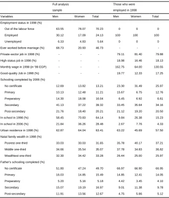Table 1: Sample means for labour market, education, and urban residence variables by gender and analysis sample (N=7,374), Egypt Labour 