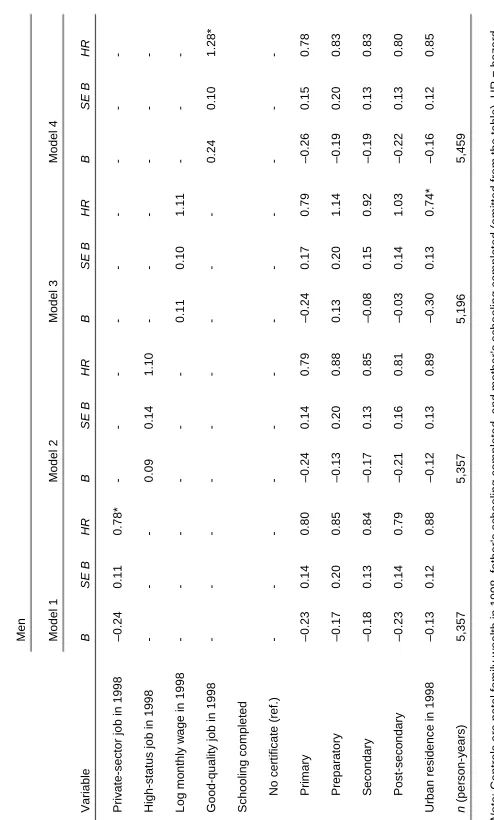 Table 3: Proportional hazards models for the effects of various job characteristics in 1998 on marriage timing, men (N=1,199), Egypt 