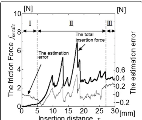 Table 3 The RMSE in each insertion phase