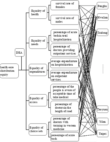 Figure 1. Structure of the equality of medical resources distribution 