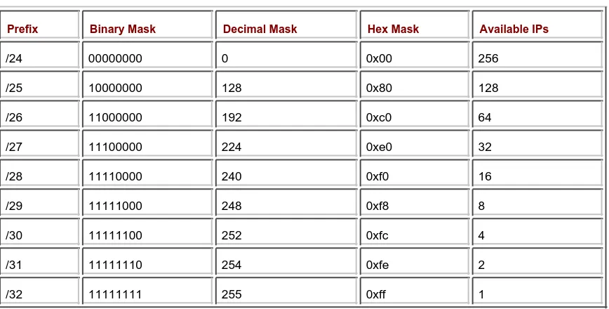 Table 8-1: Netmasks and IP address conversions