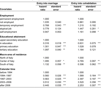 Table 1: Relative risks of entry into cohabitation or marriage. Piecewise 