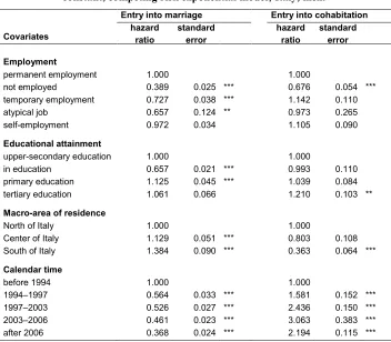 Table 2: Relative risks of entry into cohabitation or marriage. Piecewise 