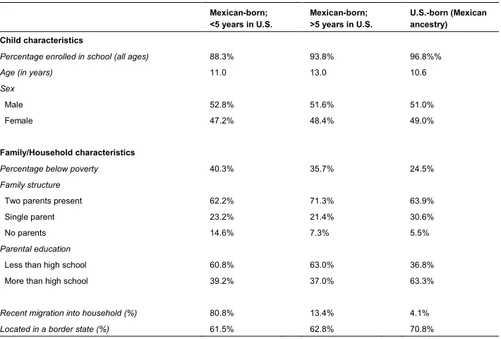 Table 1a: Descriptive statistics by child’s nativity, United States 