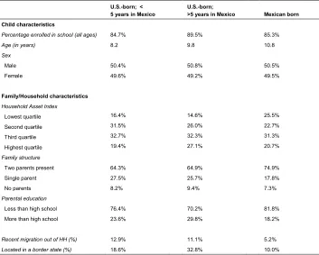 Table 1b: Descriptive statistics by child’s nativity, Mexico 