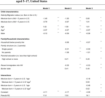 Table 2a: Logistic regression models predicting school enrollment, children 