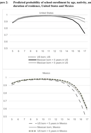 Figure 2: Predicted probability of school enrollment by age, nativity, and 