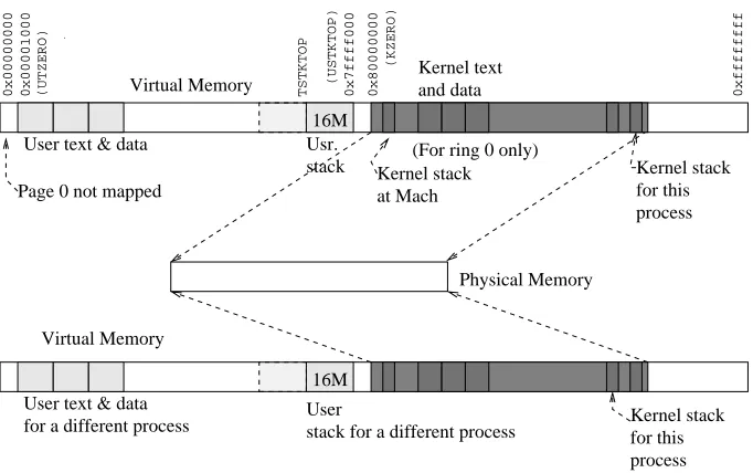 Figure 3.7: Virtual memory for user processes. Permissions in the hardware pagetables will be set so that user code (ring 3) is unable to access the last two gigabytesof the virtual address space.