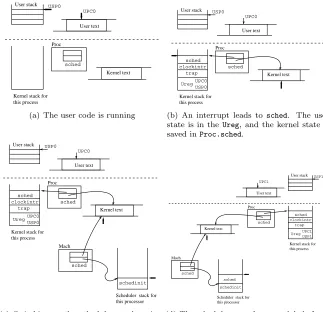 Figure 4.3: The kernel uses a scheduler stack to switch processes. There is one labelper processor to switch to the scheduler and one label per process to remember wherethe process was within the kernel