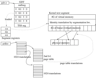 Figure 1.1: Virtual memory in the Intel processor. GDT entries contain base, limit,ring, and kind for all segments
