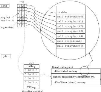 Figure 1.2: The idtr register points to an IDT table, used to vector interrupts.Each interrupt handler runs in a segment as described by a ﬁeld in the IDT entry,which selects a descriptor from the GDT table