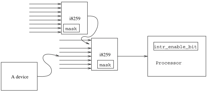Figure 3.4: Interrupts arrive from the device though the PICs. The PIC may maskeach of the interrupt lines
