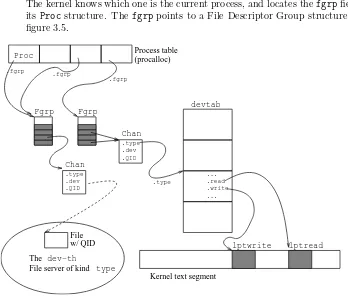 Figure 3.5: The user uses ﬁle descriptors (indexes into the Fgrp descriptor array) tospecify ﬁles; but the kernel uses channels to point to routines knowing how to performﬁle operations.