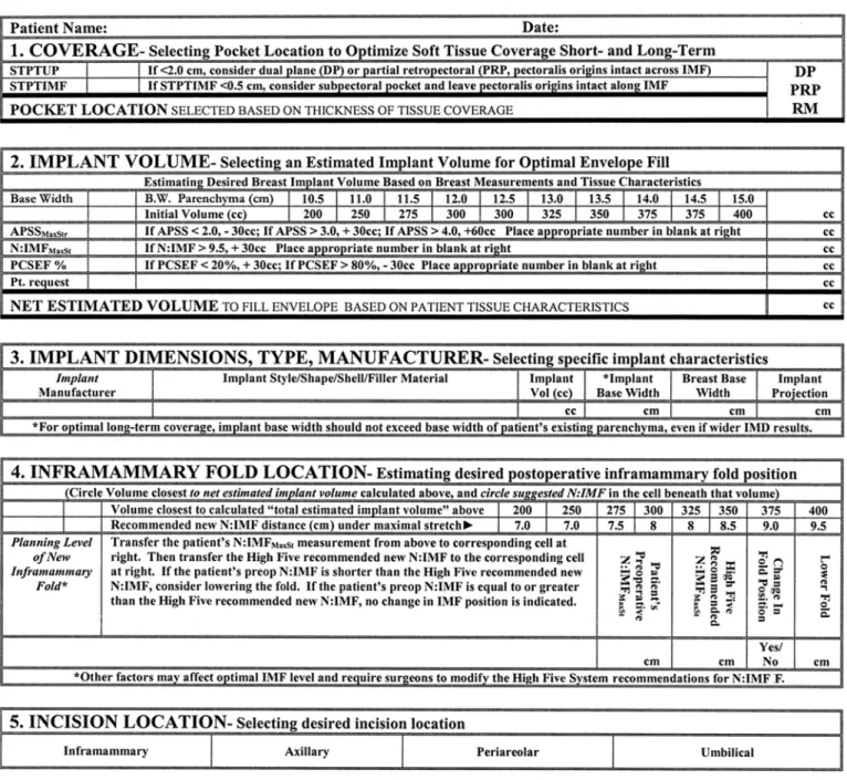 Fig 1.  High five tissue analysis and operative planning form.  (Reprinted with permission from Tebbetts JB, Adams WP:  Five critical decisions in breast augmentation using five measurements in 5 minutes:  the high five decision support process