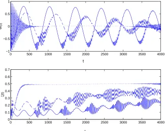 Figure 3. The evolution of the (a) atomic inversion and (b) idempotency defect against the scaled time for the parameters =10, = 0.05 (dotted line), = 0.01 (solid line), k = 2  the laser detuning parameter Δ = (2n - 0.5)Cπ / t , θ = 0  and δ = 0  