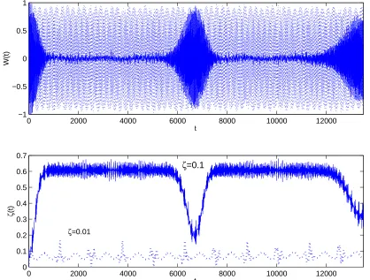 Figure 5. The evolution of the (a) Atomic inversion and (b) Idempotency defect against the scaled time, t 