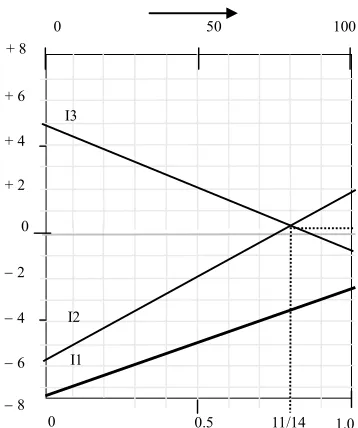Figure 1. Graphical solution to the problem. (I1-alternative is not taken into the solution as it has less dominance than the other alternatives)  