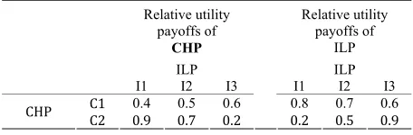 Table 4. Payoff matrix proposed by market consultant for the problem of Example 2 