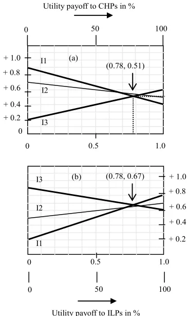 Figure 2. Utility payoff graphs of: (a) CHP and (b) ILP 