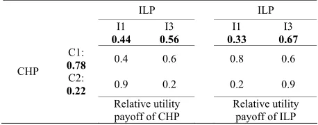 Table 6. Relative utility payoffs of the CHP and the ILP in Example 2 