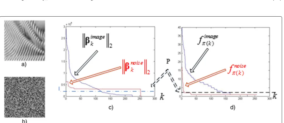 Fig. 1 Sparse signal subspaces with criterion of atom’s frequency. a Image with details