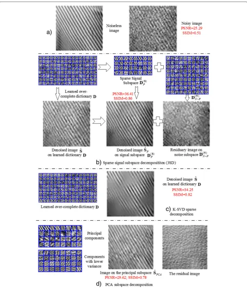 Fig. 4 Signal decompositions. a Image sample. b Sparse Subspace decomposition. c Sparse decomposition