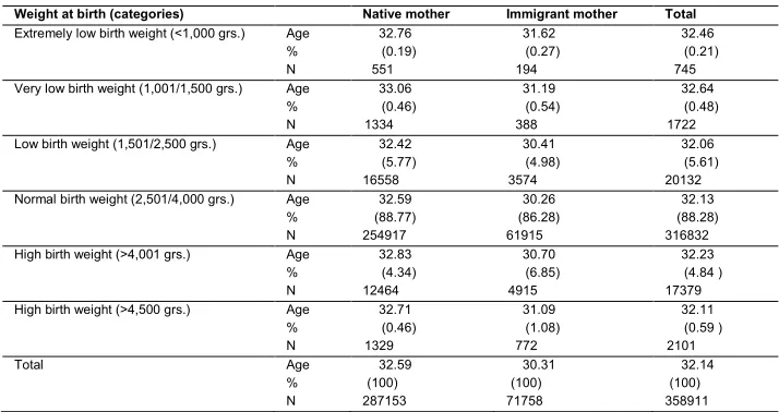 Table 2: Weight at birth by migrant status and average maternal age 