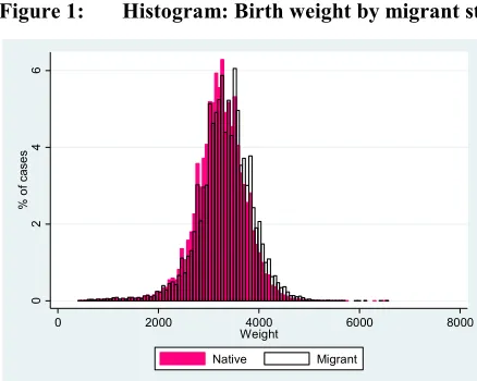 Figure 1: Histogram: Birth weight by migrant status 