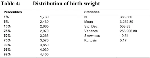 Table 4: Distribution of birth weight  