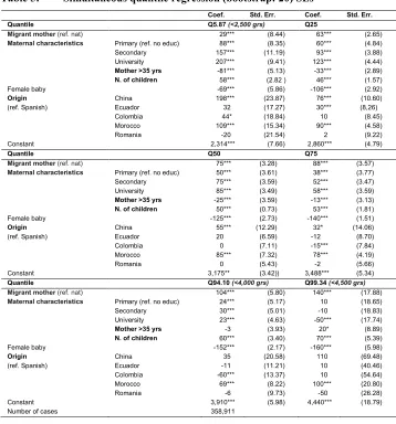 Table 5: Simultaneous quantile regression (bootstrap: 20) SEs 