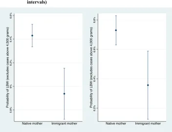 Figure A-2: Probability of LBW by immigrant status (with 95% confidence 