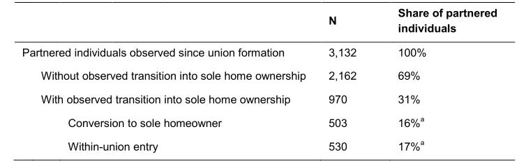 Table 1:  Frequency of types of transition in sample of partnered individuals 