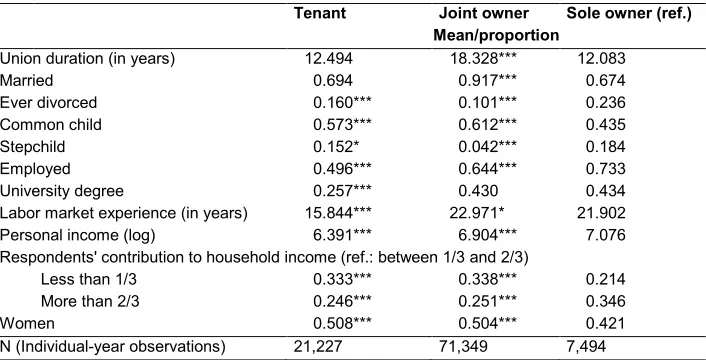 Table 2:  Group characteristics by home ownership status for partnered 