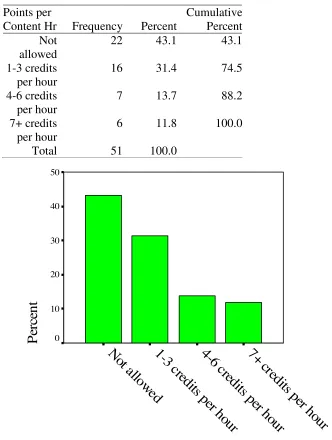 Table 29 Points per Content Hour toward Meeting HOUSSE Requirements 