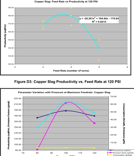 Figure D4: Parameter Variation with Pressure at Maximum Feed Rate for Copper Slag 