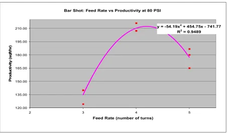 Figure D5: Barshot Productivity vs. Feed Rate at 80PSI 