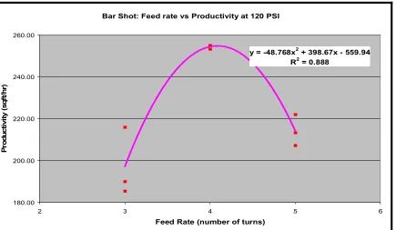 Figure D6: Barshot Productivity vs. Feed Rate at 100PSI  