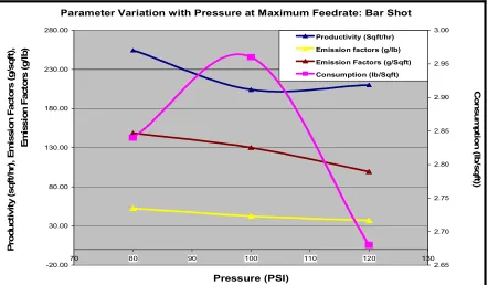 Figure D8: Parameter Variation with Pressure at Maximum Feed Rate for Barshot 